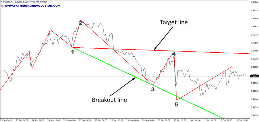 Wolf Waves Indicator: Identifying the Pattern Using Zigzag Extremums