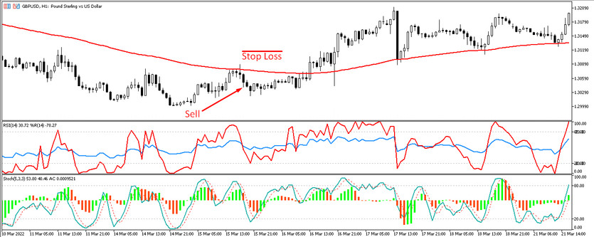 Conditions for sell trades