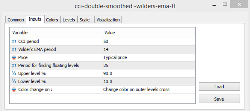 The CCI Double Smoothed Wilders EMA fl-torus parameters 