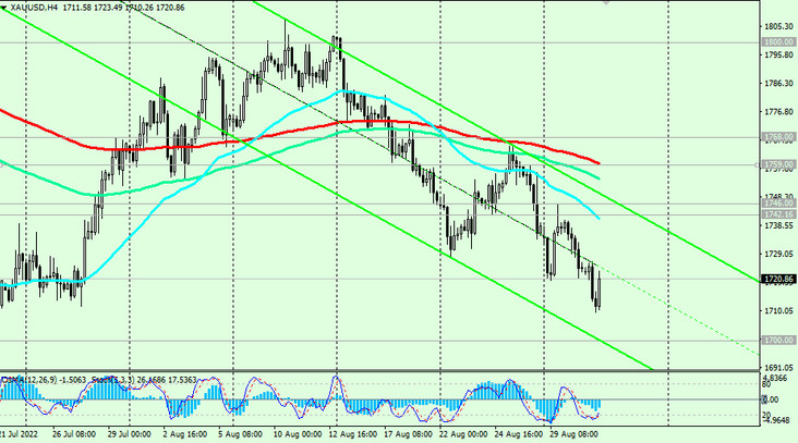 XAUUSD 4