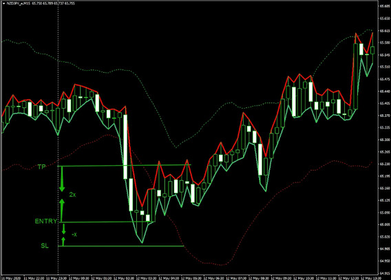 Big Profits Bollinger Bands Strategy For Successful 15-Minutes Trading