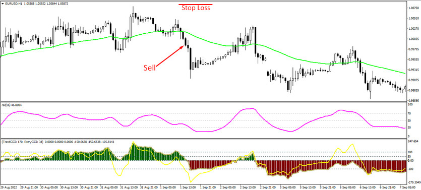 Sell trades with the Double CCI RSX MA strategy