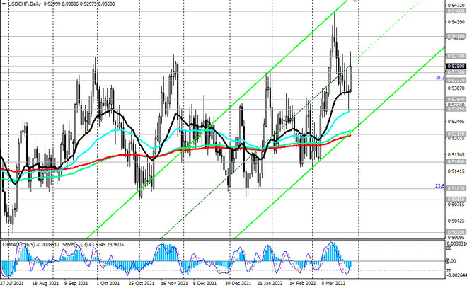 USD/CHF D Chart