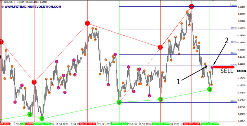 Fibo Retracement & Semafor. H1 strategy of Fibonacci levels with Semafor filtering