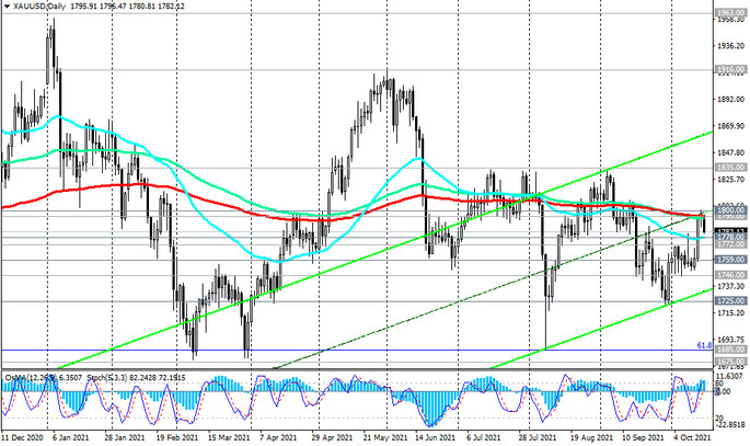 XAU/USD: Technical Analysis and Trading Recommendations_10/15/2021
