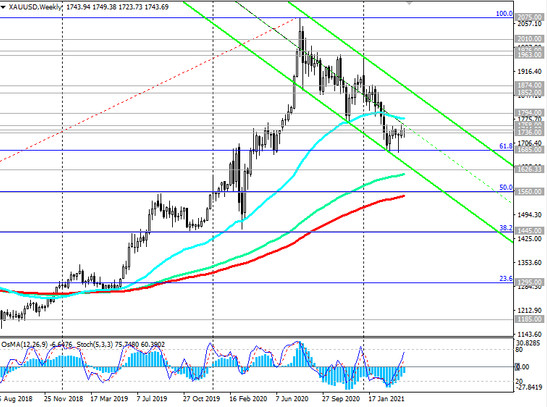XAU/USD: Technical Analysis and Trading Recommendations_04/14/2021