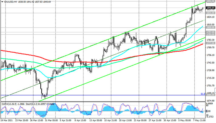 XAU/USD: Technical Analysis and Trading recommendations_05/11/2021