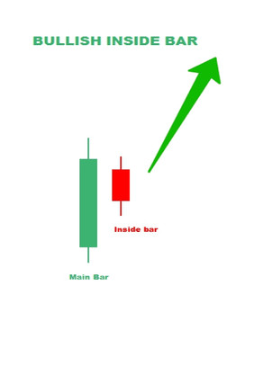 Profitable Inside Bar Pattern Strategy For Successful Day Trading