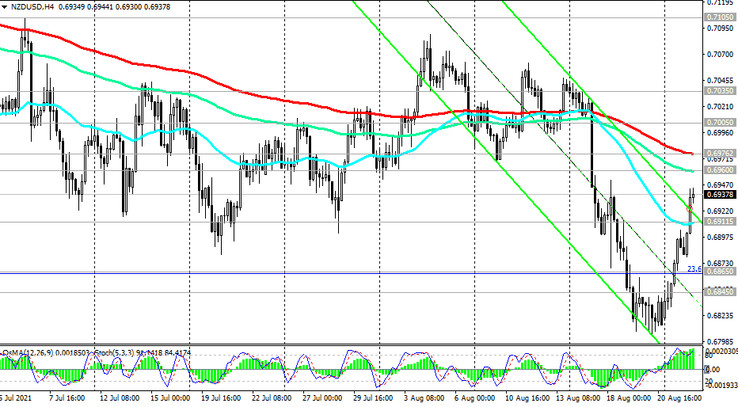 NZD/USD: technical analysis and trading recommendations_08/24/2021
