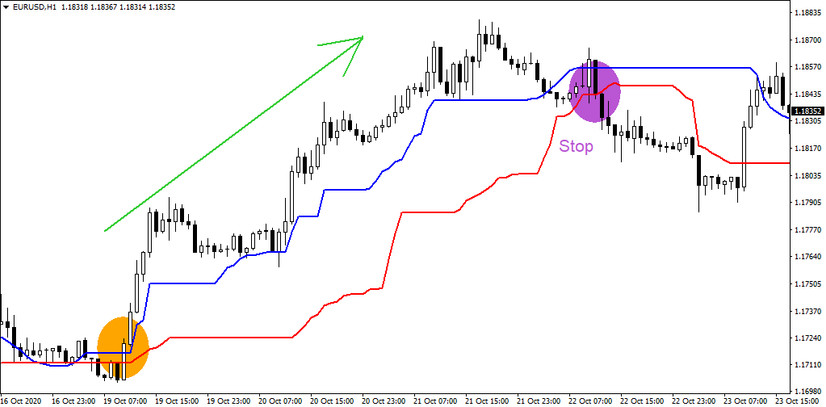 Double Forex Line