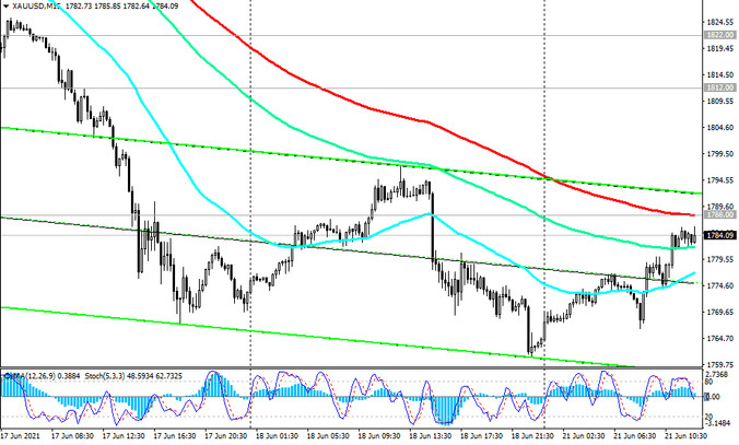 XAU/USD: Is the Downward Correction Completed?