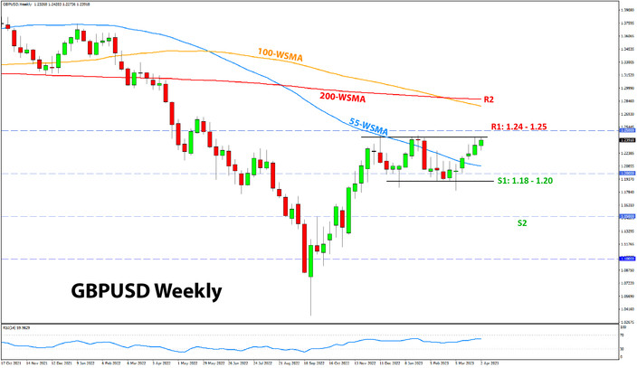 GBPUSD weekly chart analysis