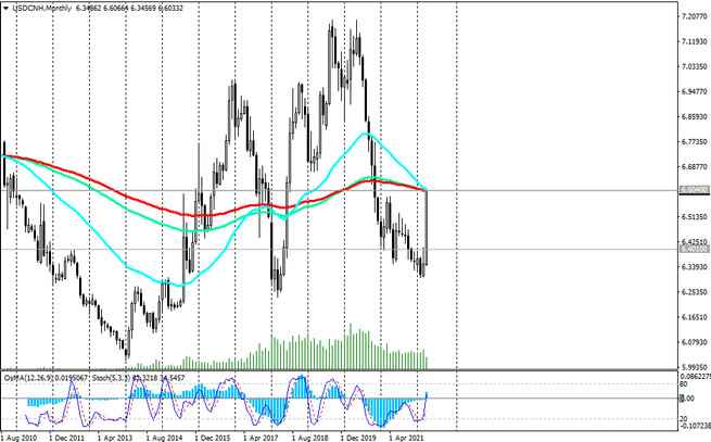 USD/CNH Mn Chart