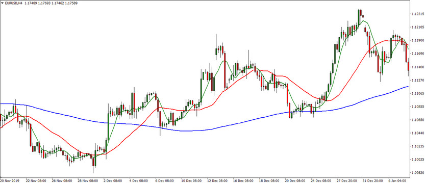 Base 150 System: H4 Strategy for Trading on Price Pullbacks