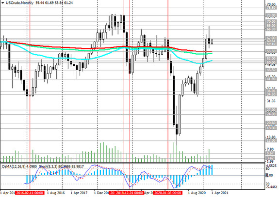 WTI: technical analysis and trading recommendations_04/02/2021