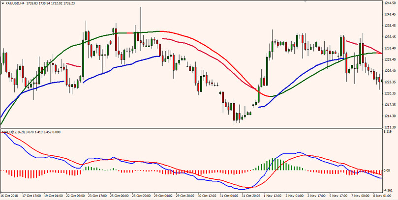 Gold Slope XAUUSD H4 Strategy