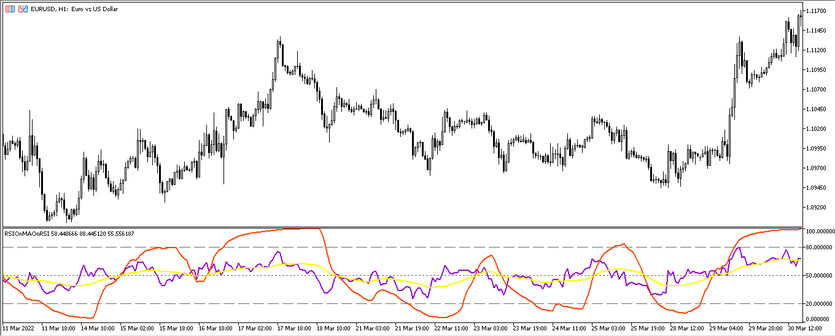 RSI-MA-RSI full-fledged Strategic indicator for MT5