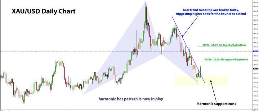 USD Correction Underway; [Free Forex Newsletter, May 19]