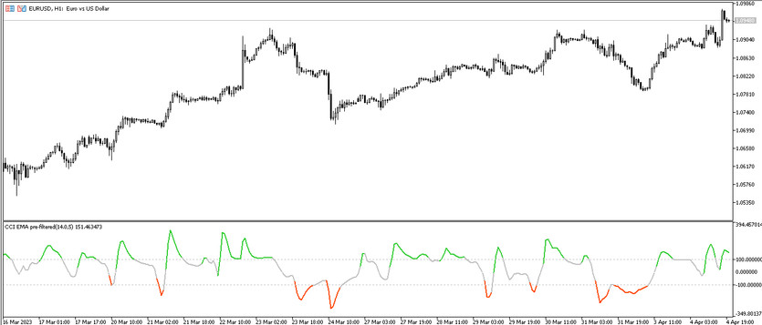 The CCI Averages Prefiltered trend trading indicator for MT5