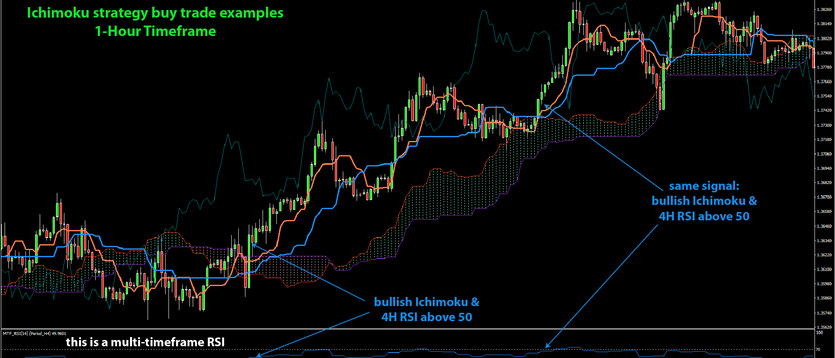 Trading Trend Changes and Riding Swings with the Ichimoku Kinko Hyo & MTF RSI