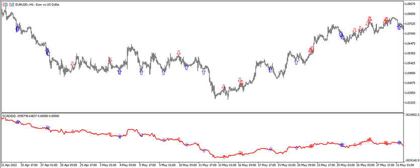 The iCross AD Arrow trading indicator for MT5