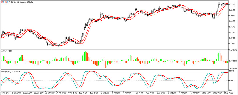 MMSA Strategy based on standard Metatrader indicators