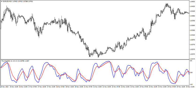 The TSI MACD Trading Indicator for MT4