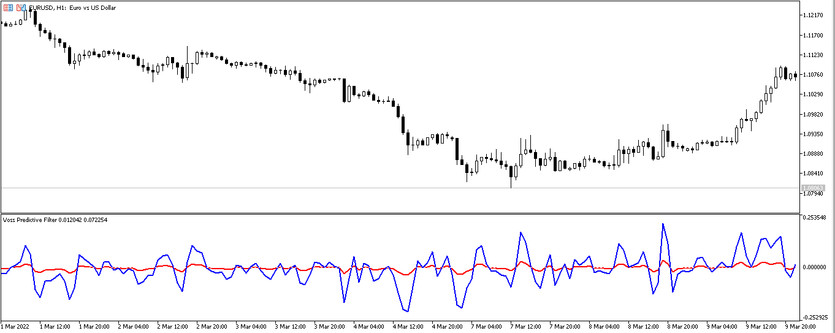 Voss Predictive Filter Trading Indicator for MT5