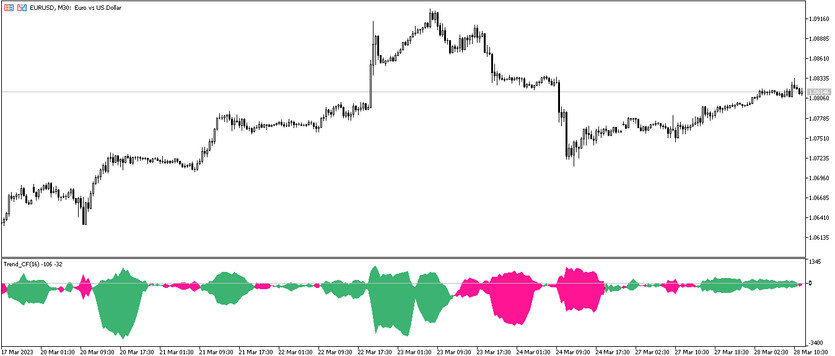 The Trend Continuation Factor trading indicator for MT5