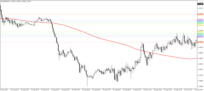 Critical Points - technical indicator of trading levels for MT4