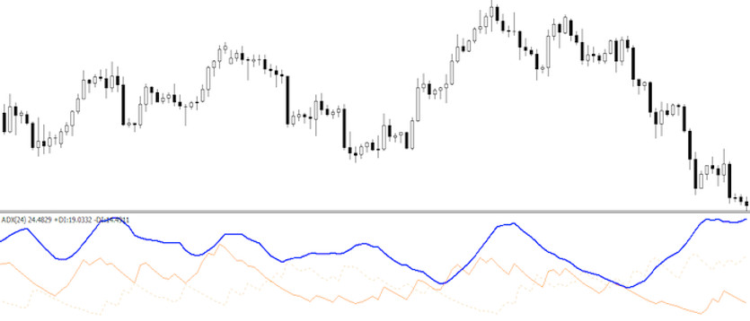 ADMI - Average Directional Movement Index