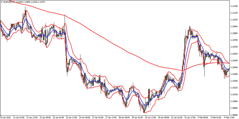 Keltner and MA H1 Strategy