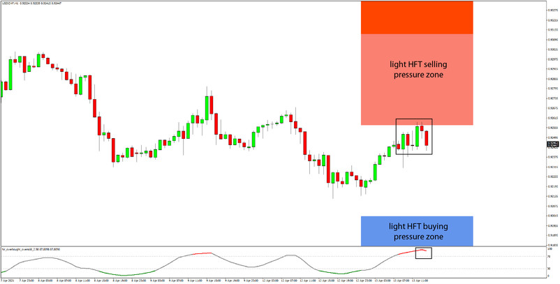 Daily HFT Trade Setup – USDCHF Making an Attempt on the HFT Sell Zone