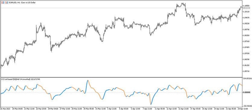 The CCI Hull trend trading indicator for MT5