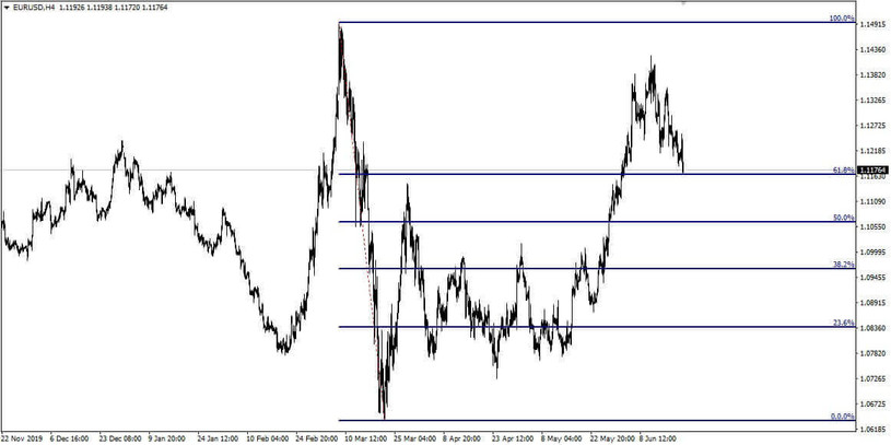 Fibo Levels and Time Zones 4