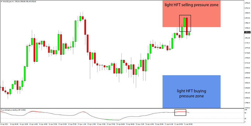 Daily HFT Trade Setup – Gold (XAU/USD) Rejected at HFT Sell Zone
