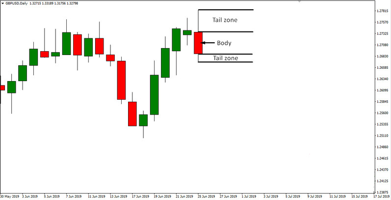 Mouse Tail strategy. Breakout system for daily GBPUSD charts