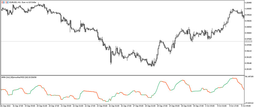 The AMA Smoothed RSI Trading Indicator for MT5