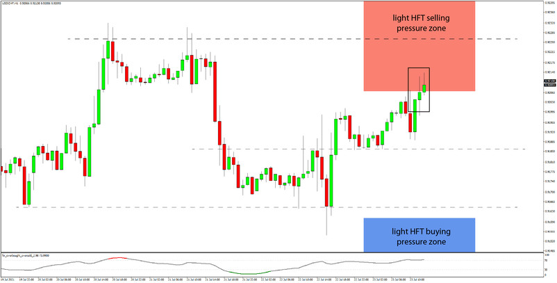 Daily HFT Trade Setup – USDCHF Critical Test of HFT Sell Zone