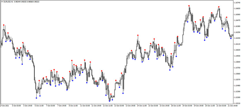 The Fractals Alert Signal trading indicator for MT4