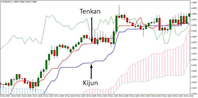 Ichimoku, Tenkan And Kijun Crossing Trading Strategy