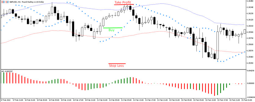 Universal Forex strategy YinYang with Three Indicators