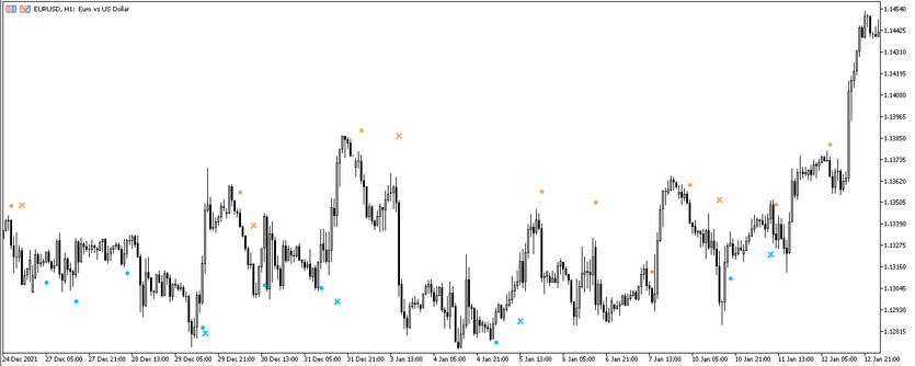 The Double RSI Arrow Forex indicator for MT5