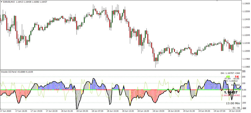 Woodie CCI M15 Strategy. The Famir pattern for EURUSD