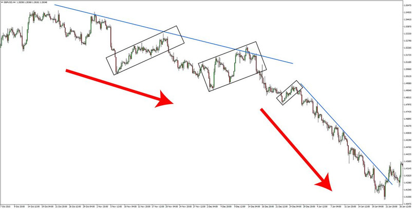 Our Own Unique GBPUSD Trending Price Action Forex Trading Strategy