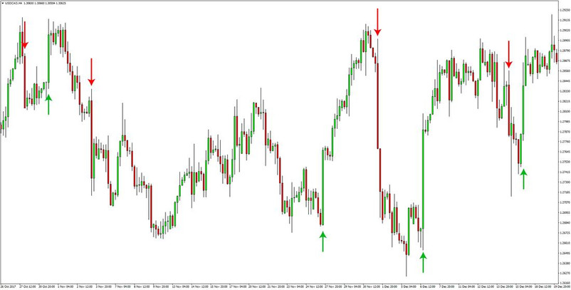 The Best USDCAD Price Action Trading Strategy