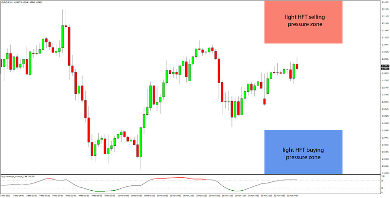 Daily HFT Trade Setup – EURCHF Between HFT Buy & Sell Zones This Morning