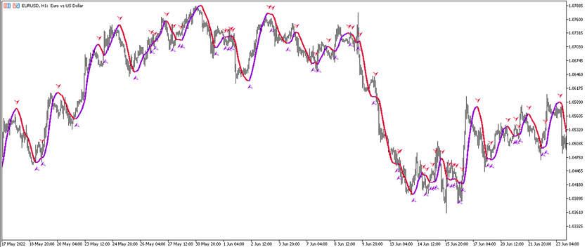 The Trigger Line with Arrows trading indicator for MT5