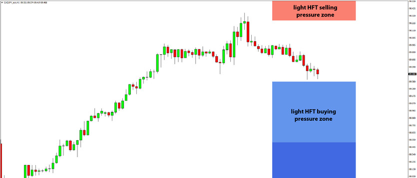 Daily HFT Trade Setup – CADJPY Moving Down to HFT Buying Zone