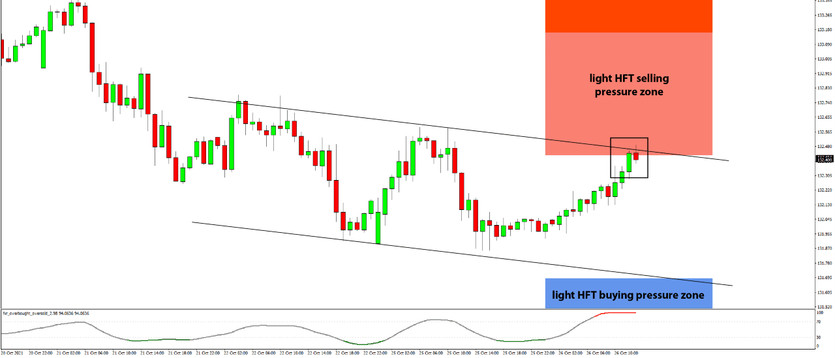 Daily HFT Trade Setup – EURJPY Reaching the HFT Selling Pressure Zone